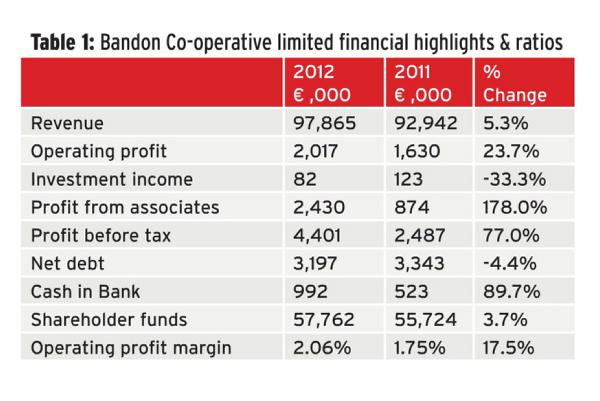 Bandon co-op profits up nearly a quarter Bandon co-op profits up nearly a quarter