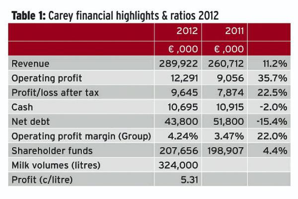 Carbery sales and profits hit a new high Carbery sales and profits hit a new high