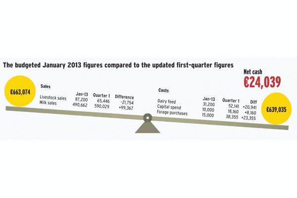 The milk price and feed cost seesaw The milk price and feed cost seesaw