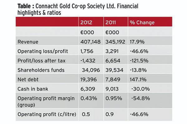 Connacht Gold’s profits slide 47% despite rise in sales figures Connacht Gold’s profits slide 47% despite rise in sales figures