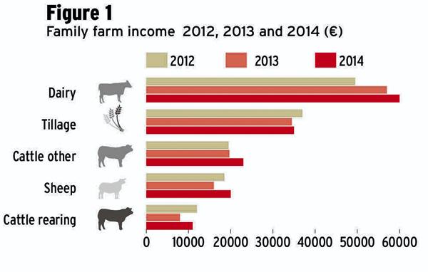 Teagasc predict double digit income rise for 2014 Teagasc predict double digit income rise for 2014