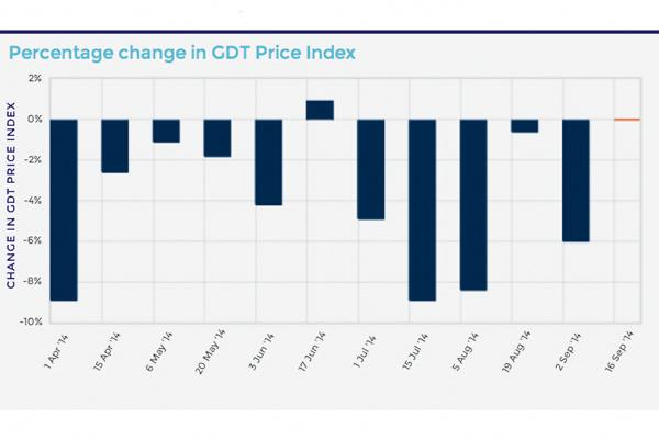 No change in prices at latest GDT dairy auction No change in prices at latest GDT dairy auction