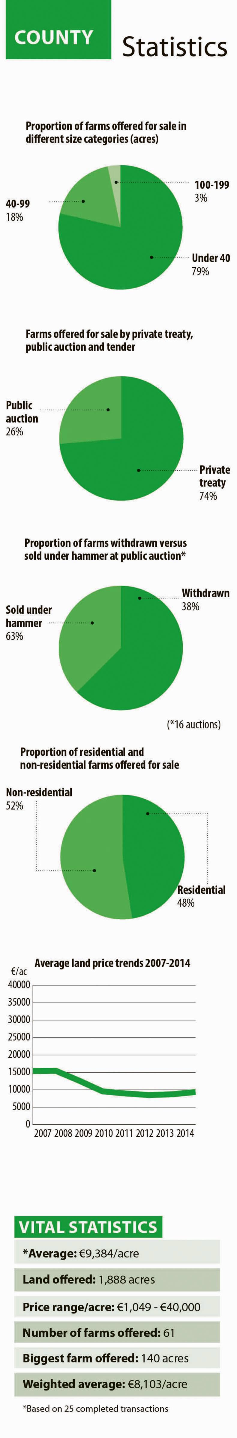 Major jump in the supply and value of land in Monaghan Major jump in the supply and value of land in Monaghan