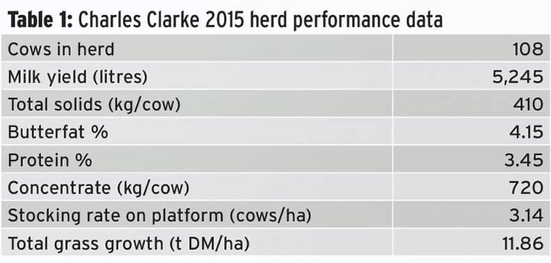 End of year Dairylink farm review End of year Dairylink farm review