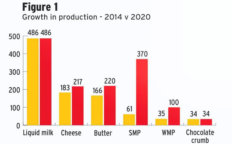 Powder to weigh on dairy Powder to weigh on dairy