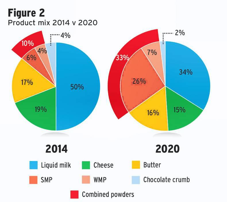 Powder to weigh on dairy Powder to weigh on dairy