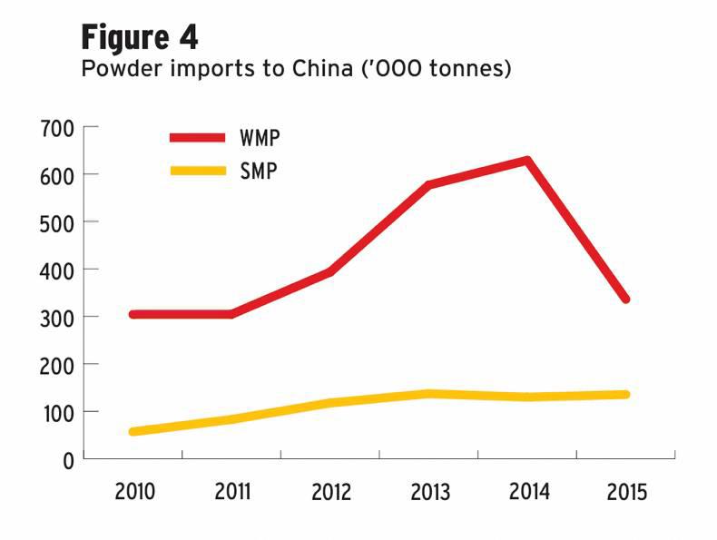 Powder to weigh on dairy Powder to weigh on dairy