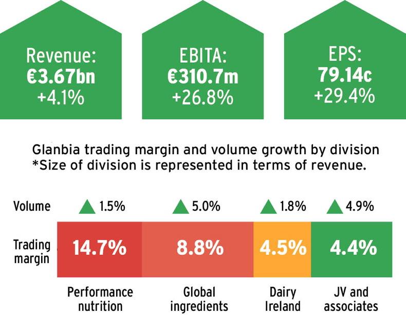 Glanbia delivers earnings growth of 27% for 2015 Glanbia delivers earnings growth of 27% for 2015