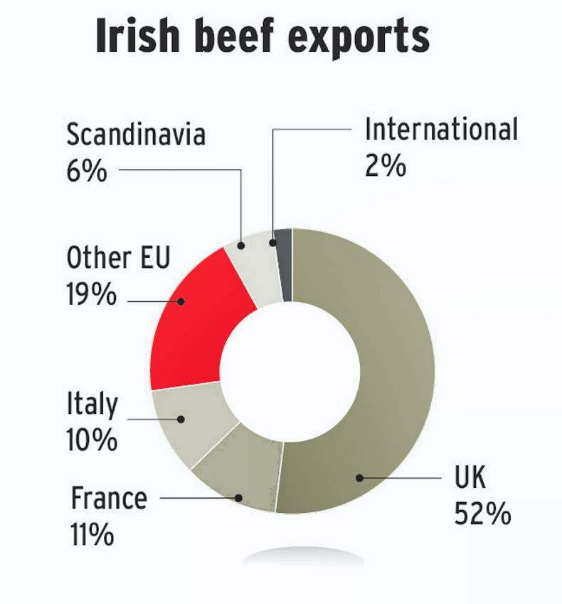 We’re lovin’ it as McDonalds buys 10% of all Irish beef We’re lovin’ it as McDonalds buys 10% of all Irish beef