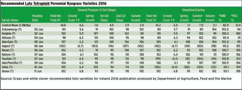 Four new varieties on Recommended Lists Four new varieties on Recommended Lists