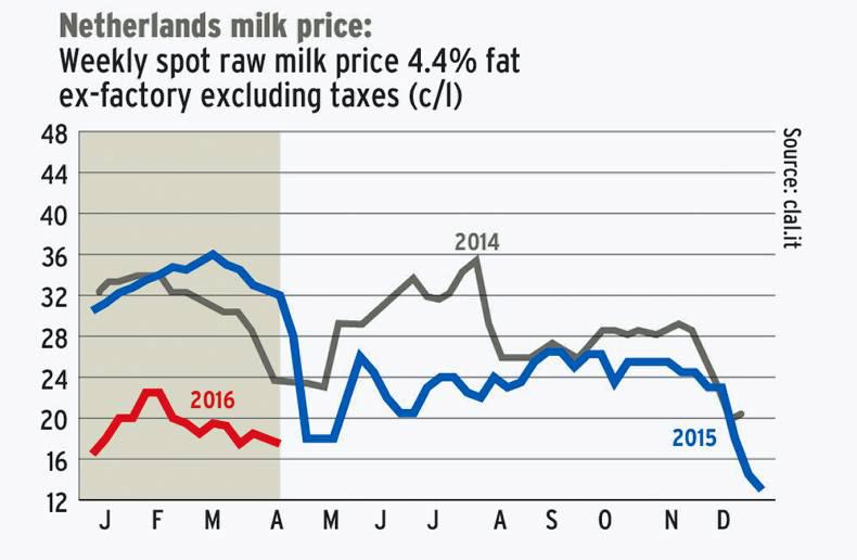 GDT rises almost 4% at this week’s auction GDT rises almost 4% at this week’s auction