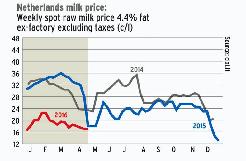 Dairy Trends: Prices continue to struggle for traction Dairy Trends: Prices continue to struggle for traction