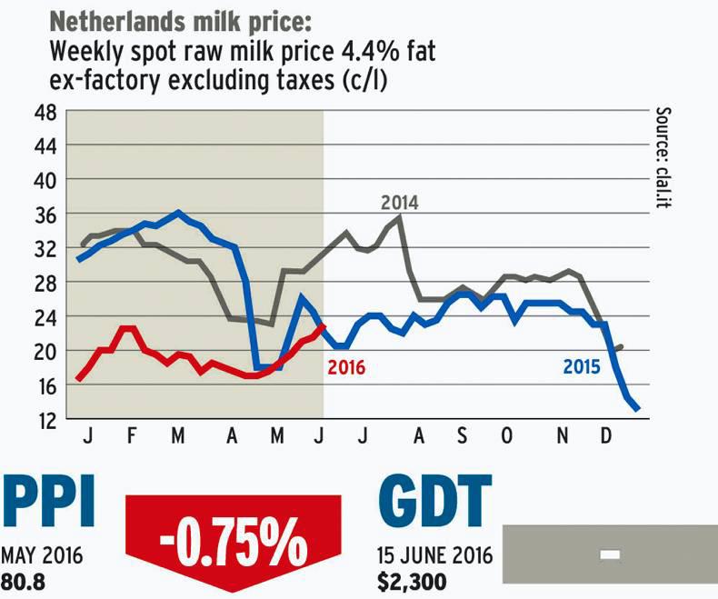 Dairy trends: Signs of positive swing in dairy markets at last Dairy trends: Signs of positive swing in dairy markets at last