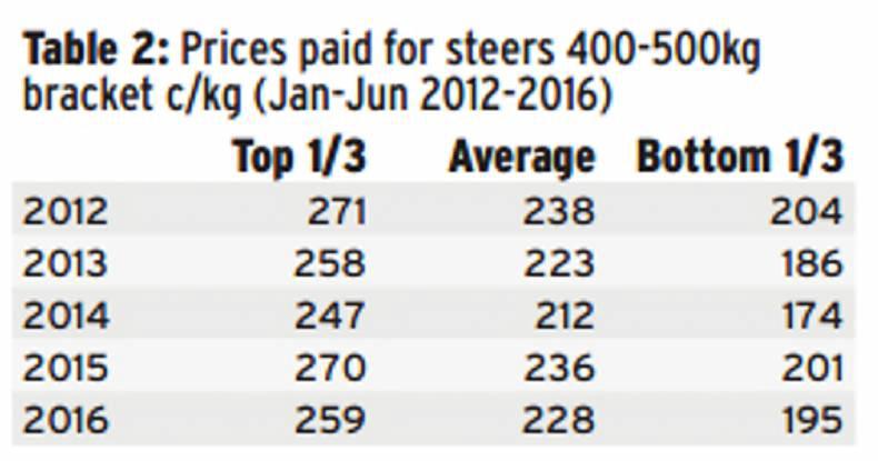 Average mart prices back 10 to 15c/kg
Average mart prices back 10 to 15c/kg