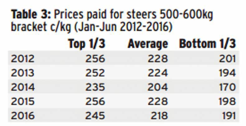 Average mart prices back 10 to 15c/kg
Average mart prices back 10 to 15c/kg