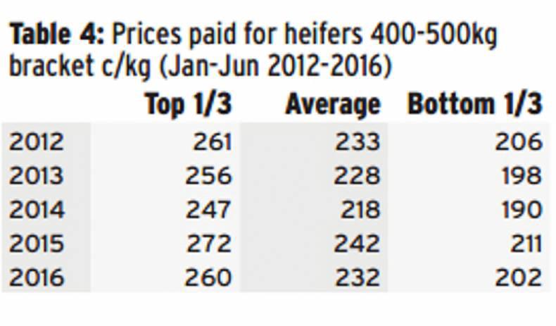 Average mart prices back 10 to 15c/kg
Average mart prices back 10 to 15c/kg