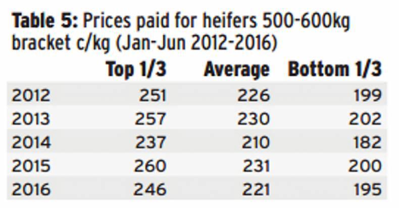Average mart prices back 10 to 15c/kg
Average mart prices back 10 to 15c/kg