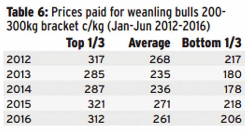 Average mart prices back 10 to 15c/kg
Average mart prices back 10 to 15c/kg