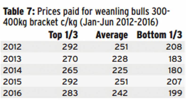 Average mart prices back 10 to 15c/kg
Average mart prices back 10 to 15c/kg