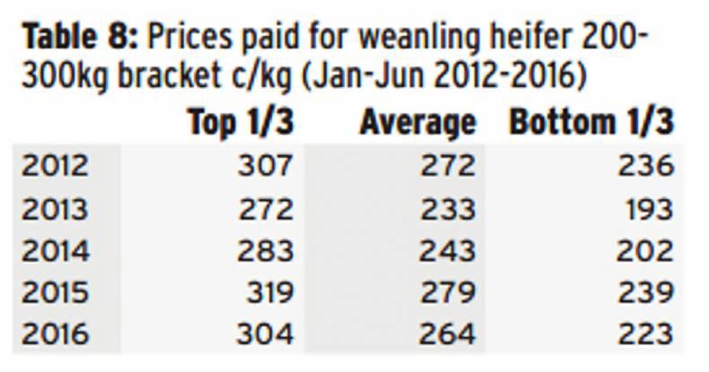 Average mart prices back 10 to 15c/kg
Average mart prices back 10 to 15c/kg