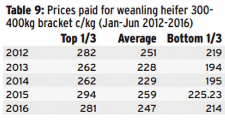 Average mart prices back 10 to 15c/kg
Average mart prices back 10 to 15c/kg