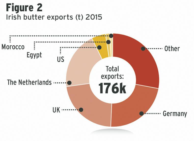 Butter is back in demand Butter is back in demand