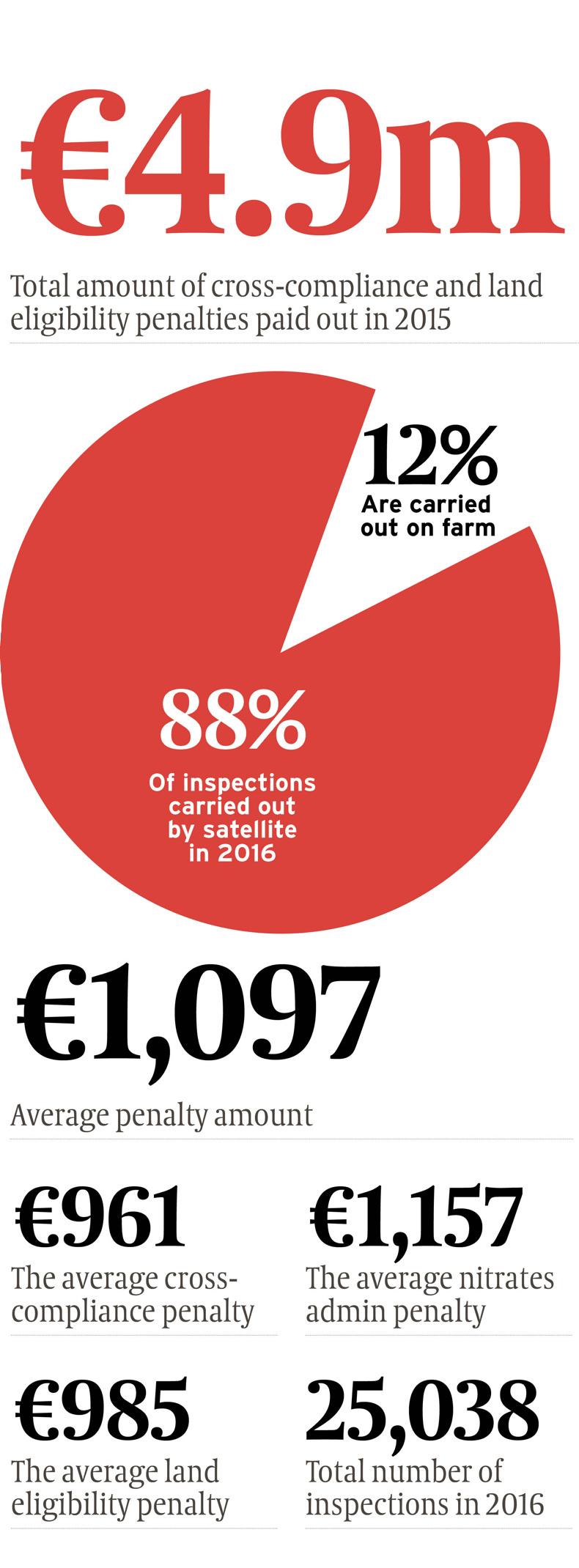 EXCLUSIVE: Farmers paid almost €5m in penalties last year EXCLUSIVE: Farmers paid almost €5m in penalties last year