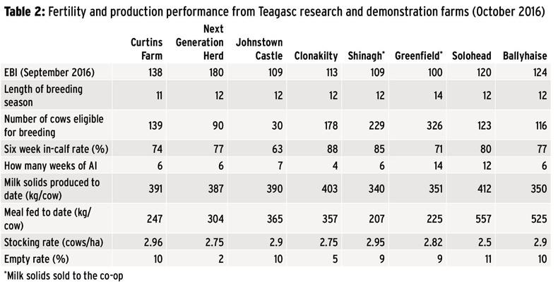 Just 2% of Next Generation Herd empty Just 2% of Next Generation Herd empty