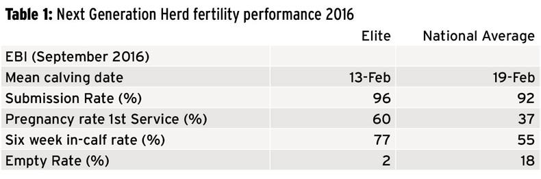Just 2% of Next Generation Herd empty Just 2% of Next Generation Herd empty