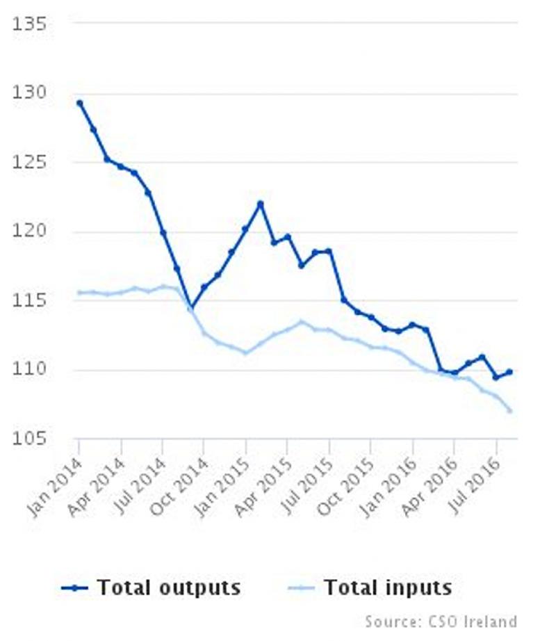 Drop in CSO agricultural input price index Drop in CSO agricultural input price index
