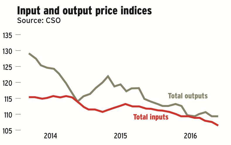 Drop in CSO agricultural input price index Drop in CSO agricultural input price index