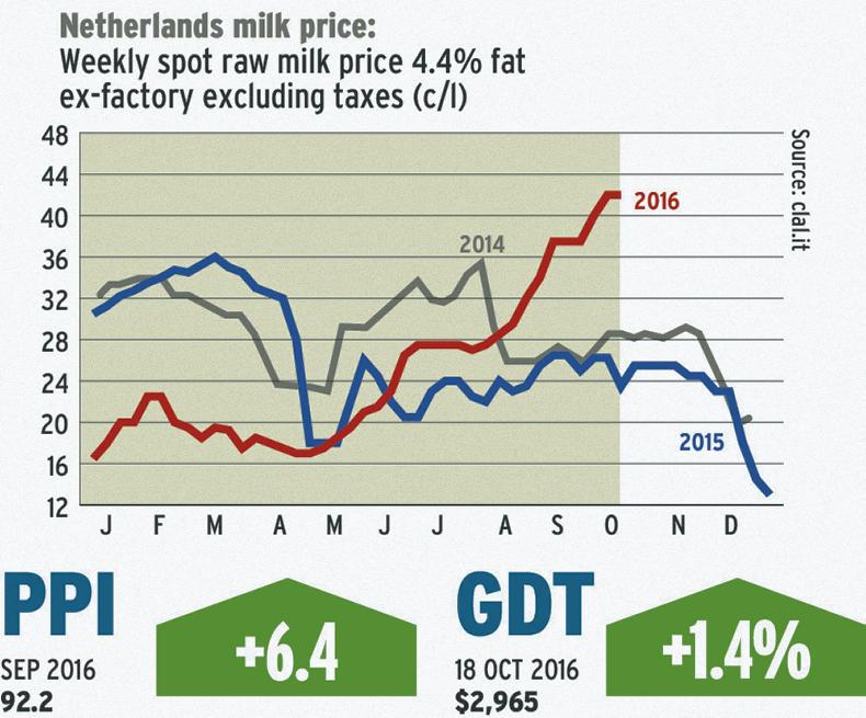 Dairy trends: GDT bounces back slightly after latest auction Dairy trends: GDT bounces back slightly after latest auction