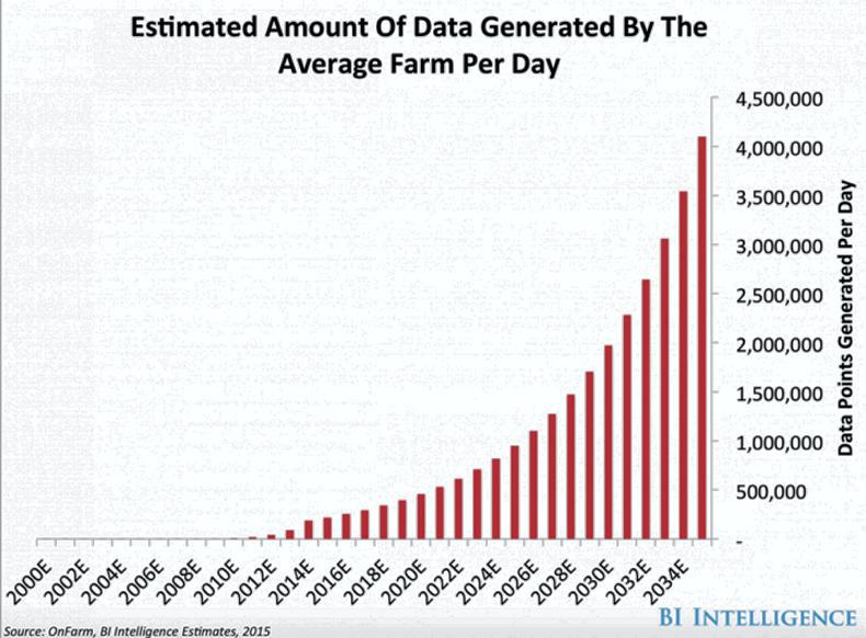 Farmers' data will be worth money Farmers' data will be worth money