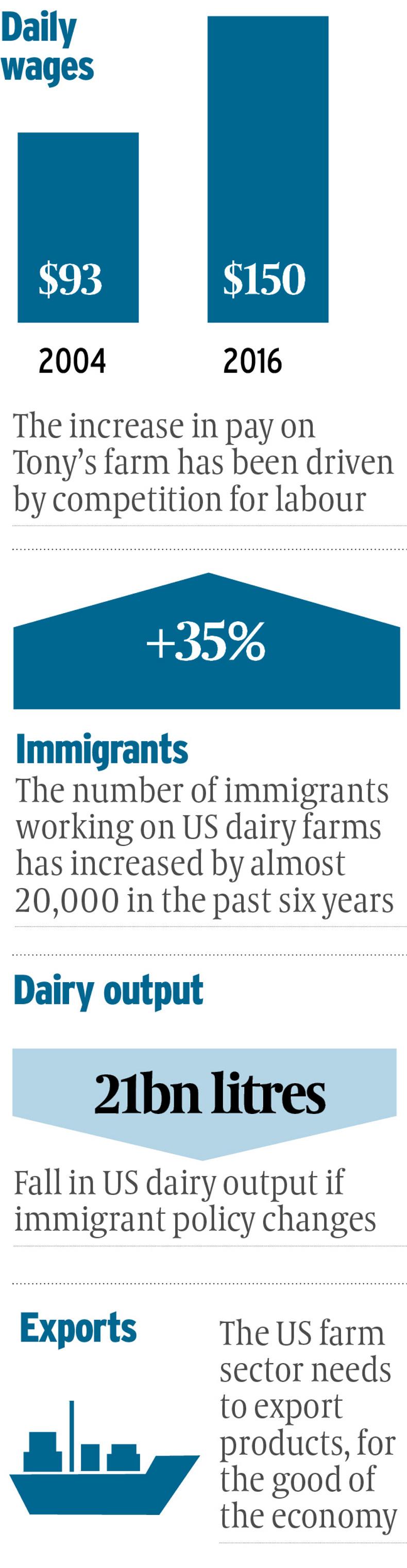 Immigrants milking it for Trump Immigrants milking it for Trump