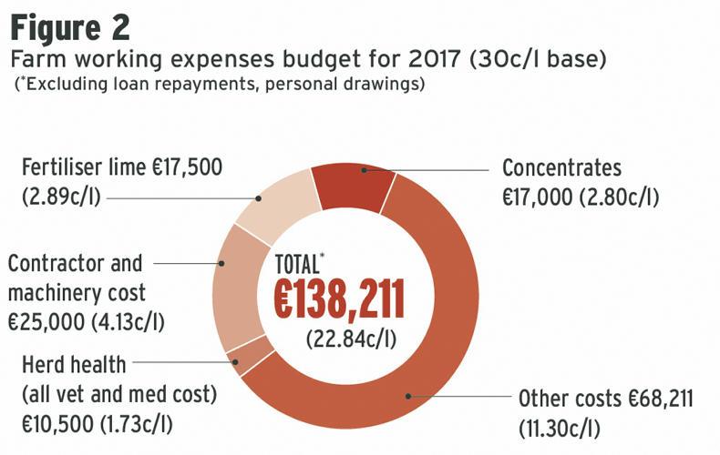 Clarke pushing for higher solids