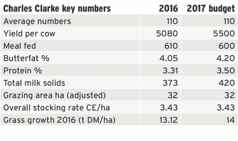 Clarke pushing for higher solids