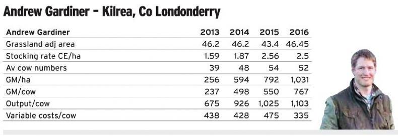 Gross margin increases by £517/ha in three years on NI suckler programme farms Gross margin increases by £517/ha in three years on NI suckler programme farms