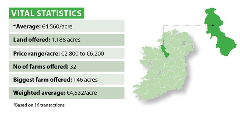 Leitrim: slight drop in average values Leitrim: slight drop in average values