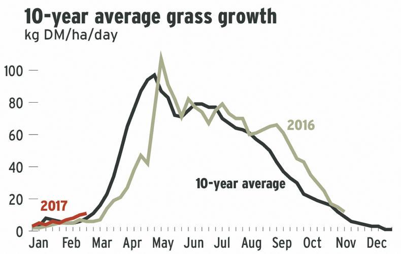 Bad weather makes grazing difficult Bad weather makes grazing difficult