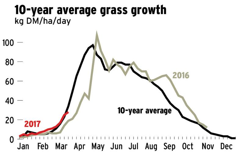 Growth rates rise after a mixed week Growth rates rise after a mixed week