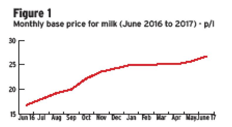 NI milk prices up 53% in 12 months NI milk prices up 53% in 12 months