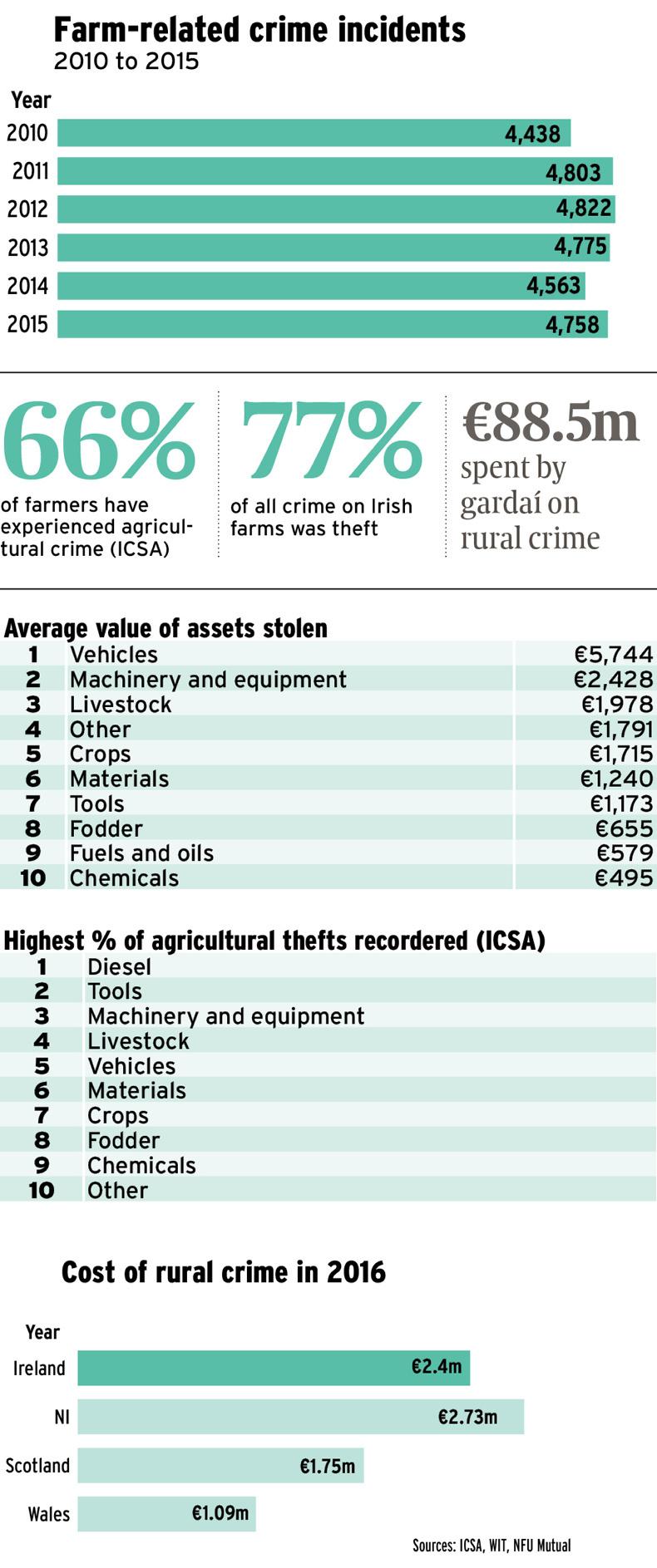 Counting the cost of crime in rural Ireland Free