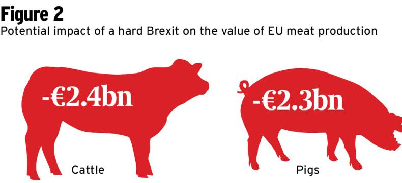 Brexit will cause meat trade collapse Brexit will cause meat trade collapse