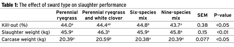 More research needed to see full value of multispecies grass swards in lambs More research needed to see full value of multispecies grass swards in lambs