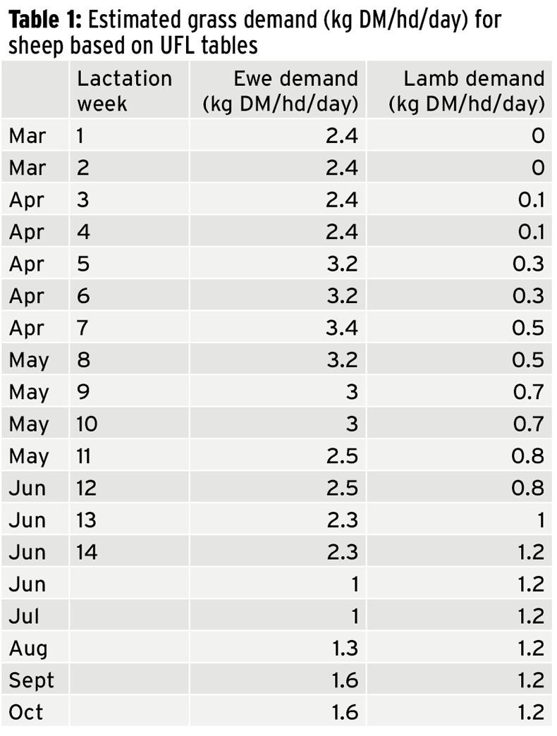 Balancing grass supply and demand for optimum performance Balancing grass supply and demand for optimum performance