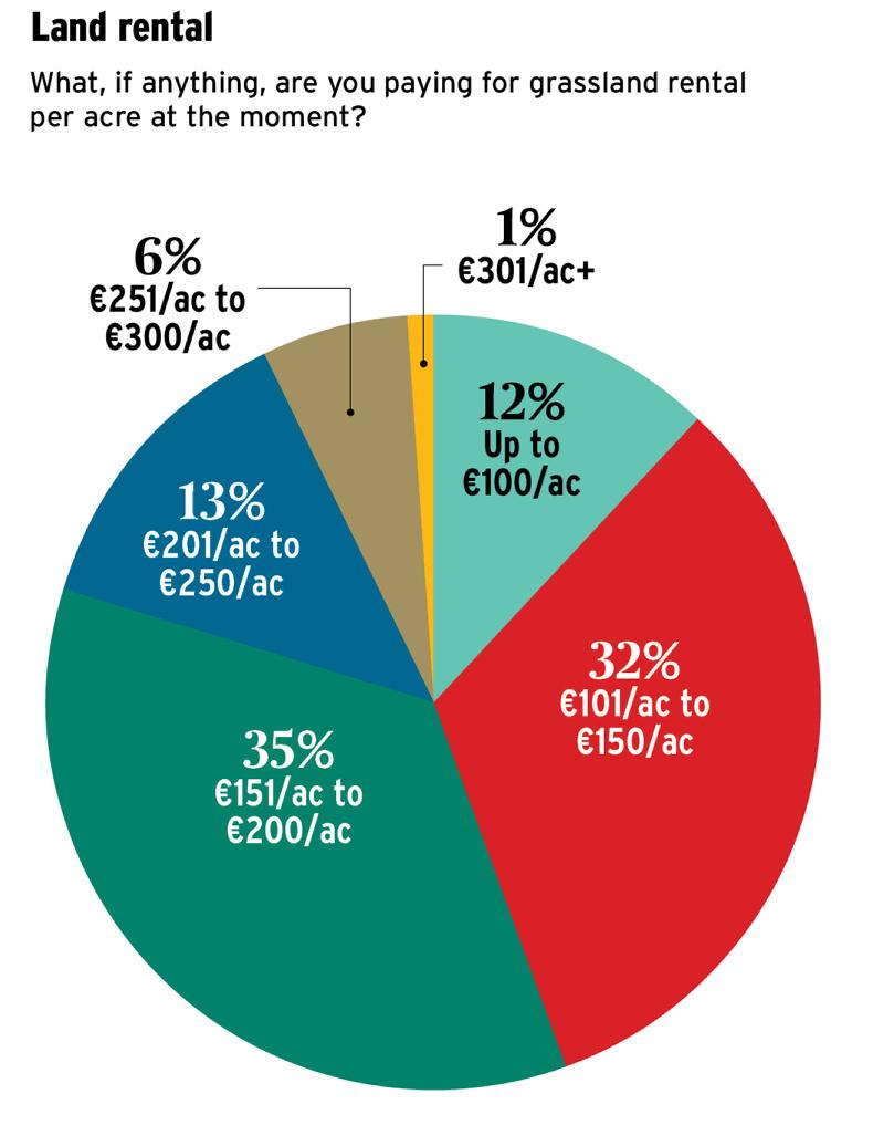 One in five farmers paying over €200/ac for grassland rents 19