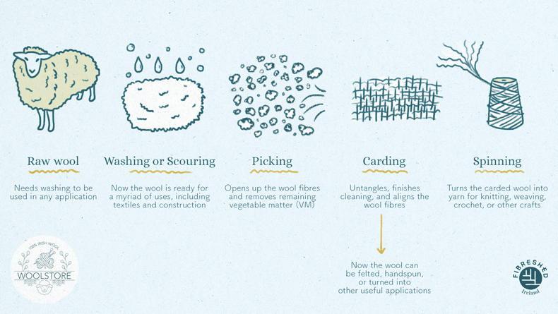 Galway business determined to change perception of Irish wool Galway business determined to change perception of Irish wool